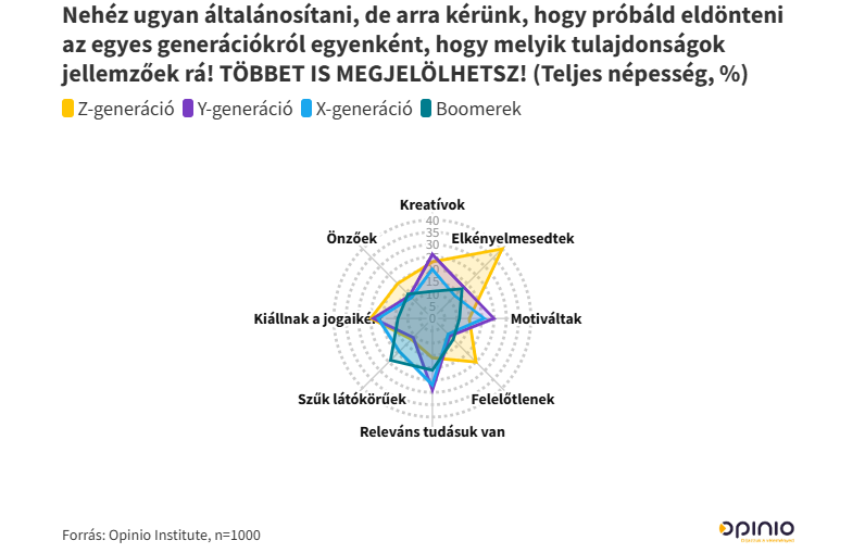 Generációk csatája 
Opinio Institute 
kutatási eredmények 