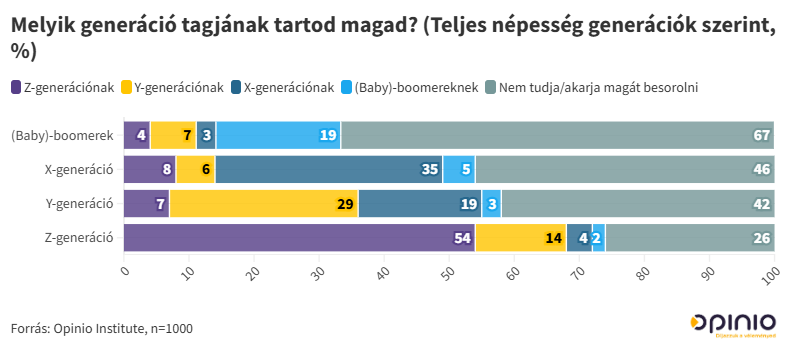 Generációk csatája
felmérés 
opinio institute 