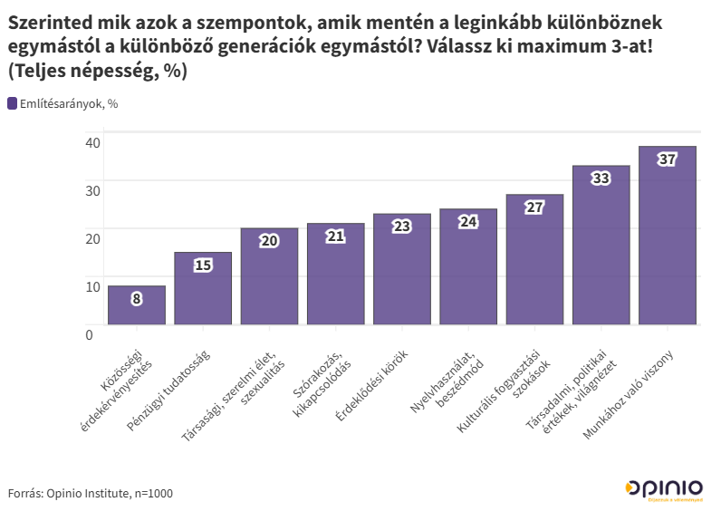 Generációk csatája 
Opinio Institute 
kutatási eredmények 