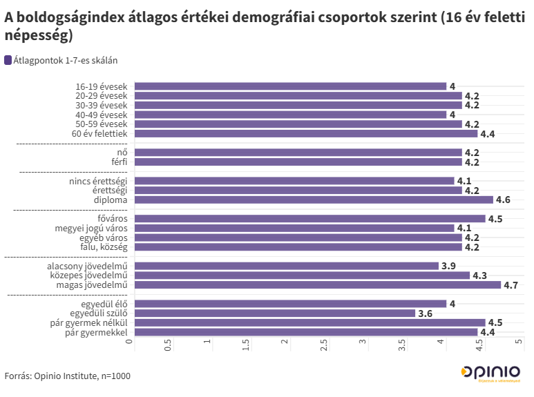 Boldogság Tolna vármegye
Opinio Institute
kutatási adatok
Fotó: Opinio Institute 
Vármegyei jogú városban, így Szekszárdon is mérték a boldogságérzetet
boldogságérzet Tolna vármegyében