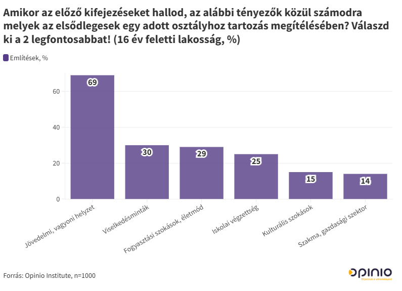 Vagyoni helyzetünk - ezen múlik, hogy a társadalom elfogad-e bennünket 
Opinio Institute kutatási eredmények 2024 