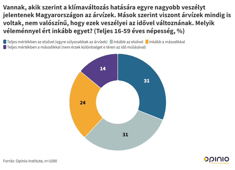 Utóélete van az árvíznek Tolna vármegyében is 
forrás: Opinio Institute 