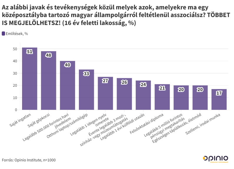 Középosztályba tartozó magyar állampolgárok jellemzői 
Opinio Institute 