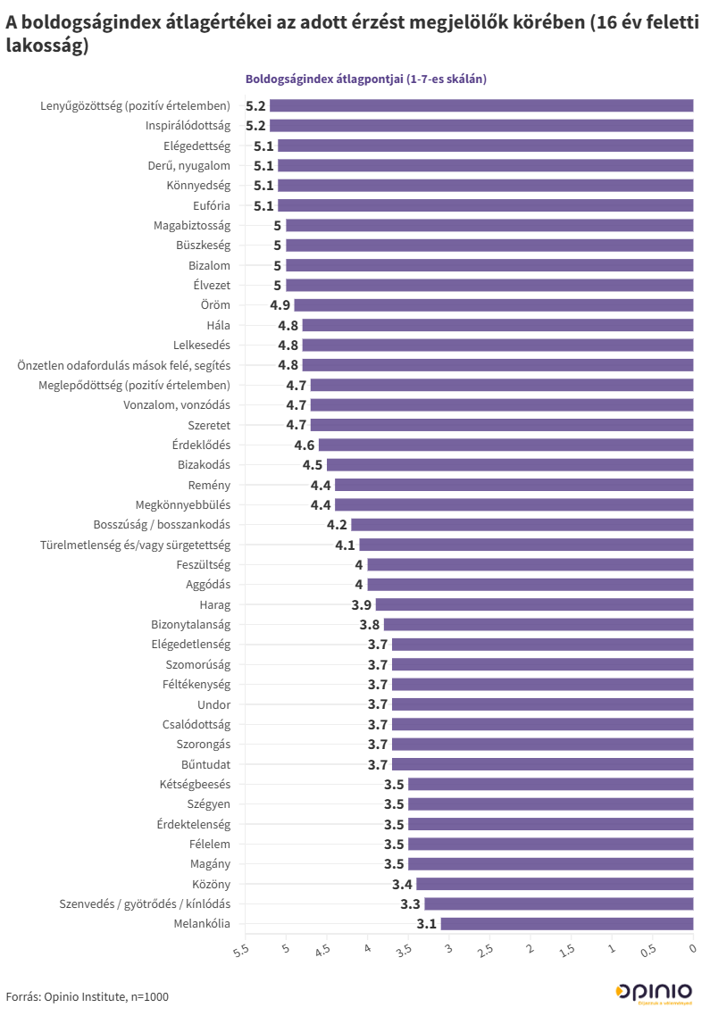 Boldogság Tolna vármegye
Opinio Institute
kutatási adatok
Fotó: Opinio Institute 